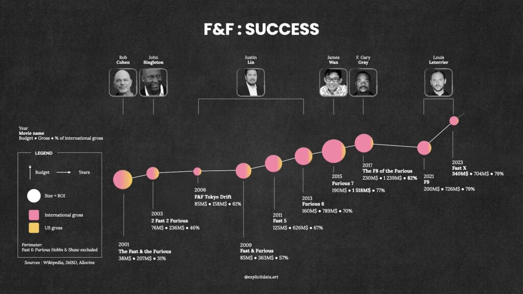 Explicitdata.art : Fast & Furious series datavisualized - success chart