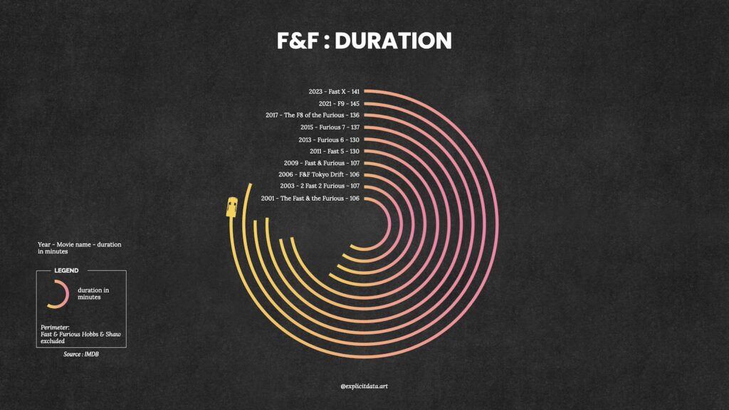 Explicitdata.art : Fast & Furious series datavisualized - duration chart